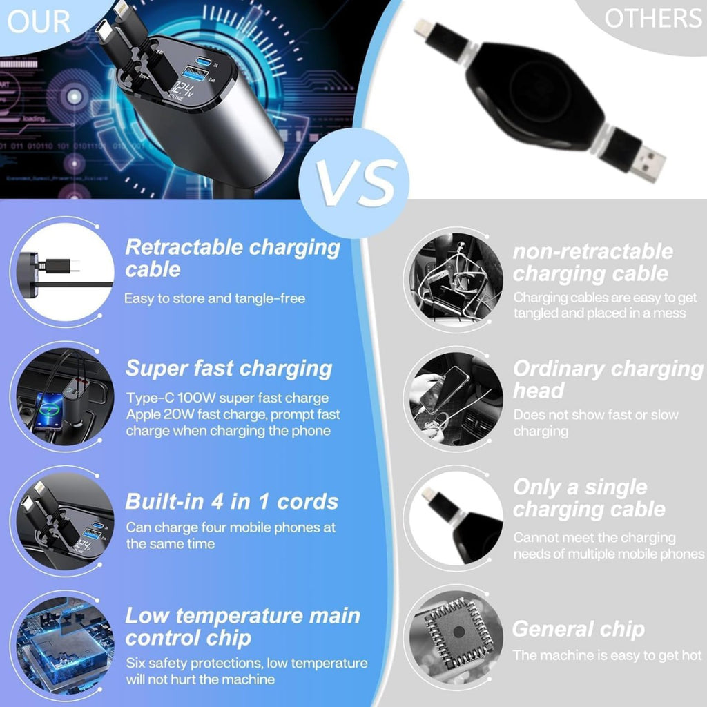 4 in 1 Retractable 100W Car Charger with Dual Super Fast Retractable Cables and Type-C & USB Car Charger Adapter.